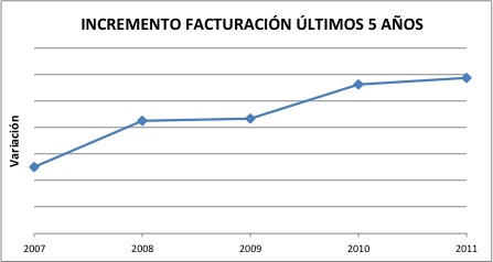 Incremento Facturación